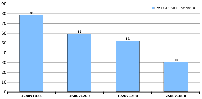 Производительность MSI GeForce GTX 550 Ti Cyclone 2 (N550GTX-Ti Cyclone II 1GD5)